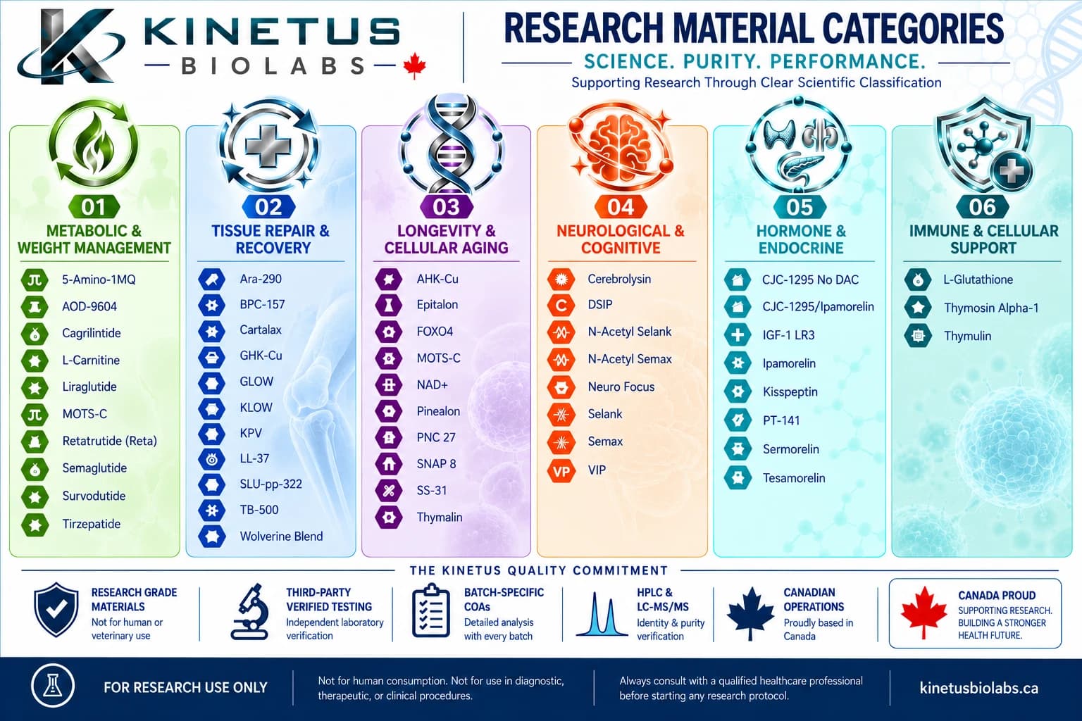 Kinetus BioLabs research material categories